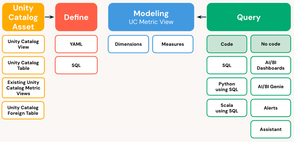 Databricks Metric Views