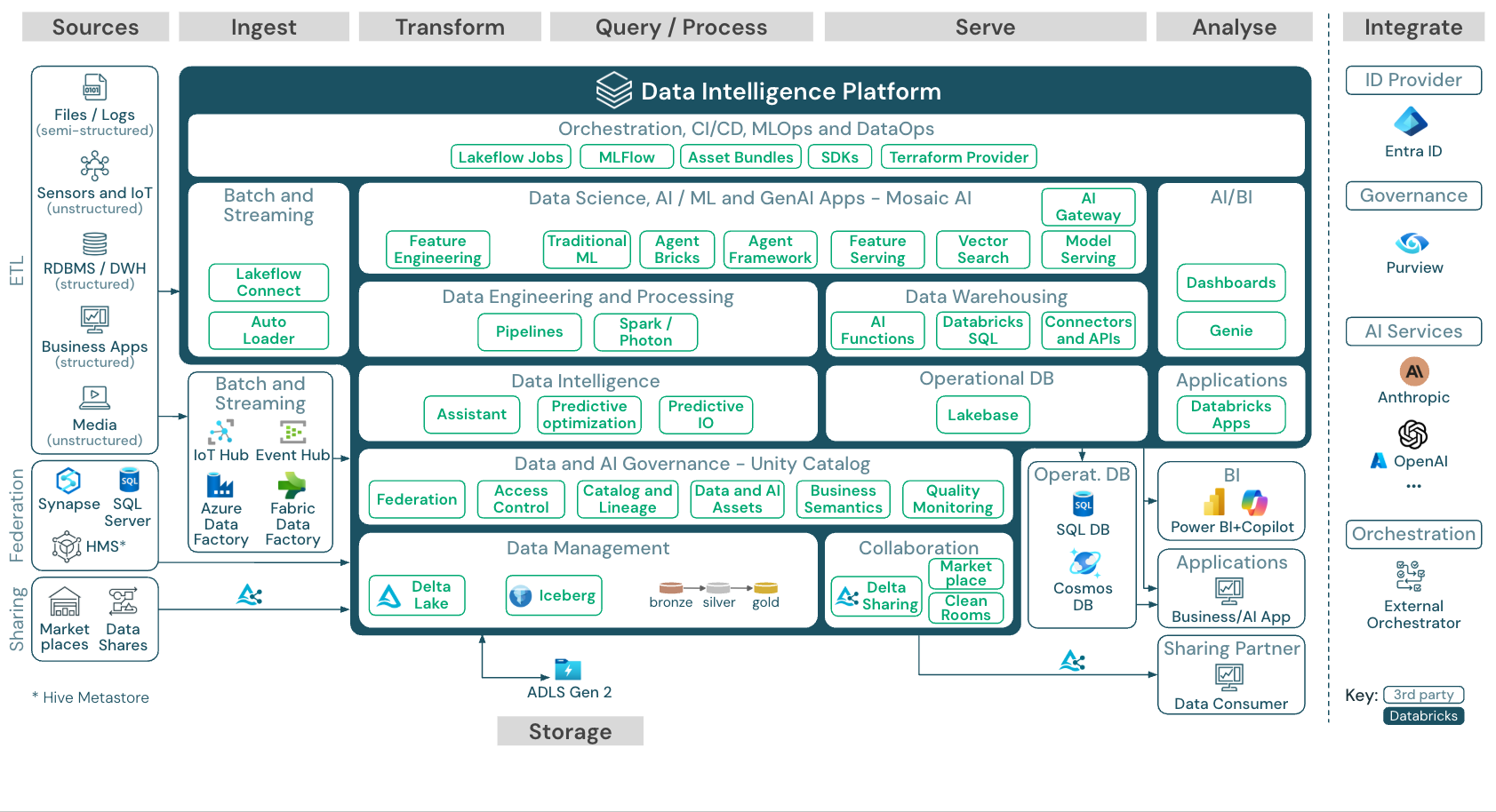 Databricks Lakehouse Architecture
