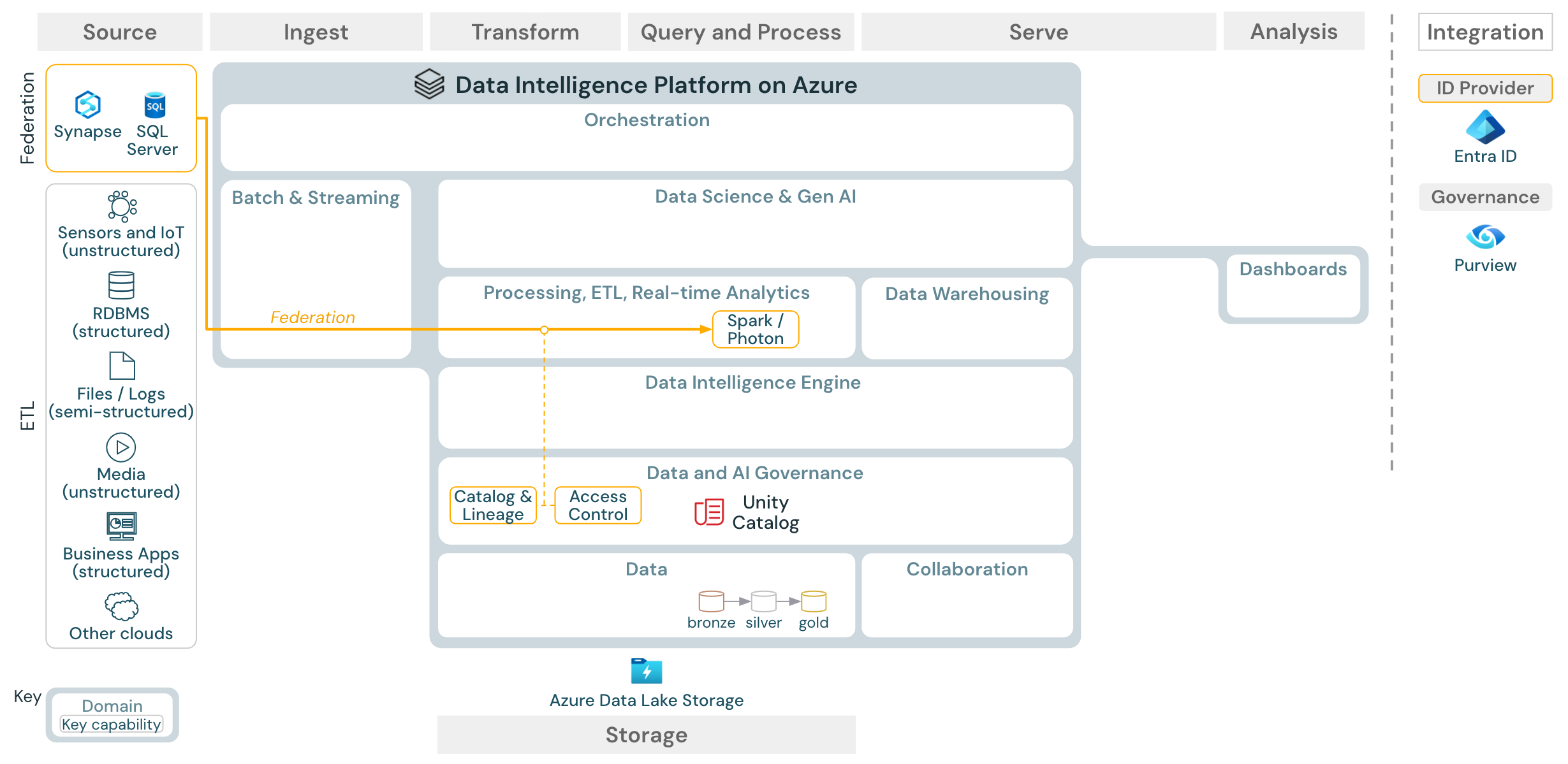 Arquitetura de Referência: Azure Databricks