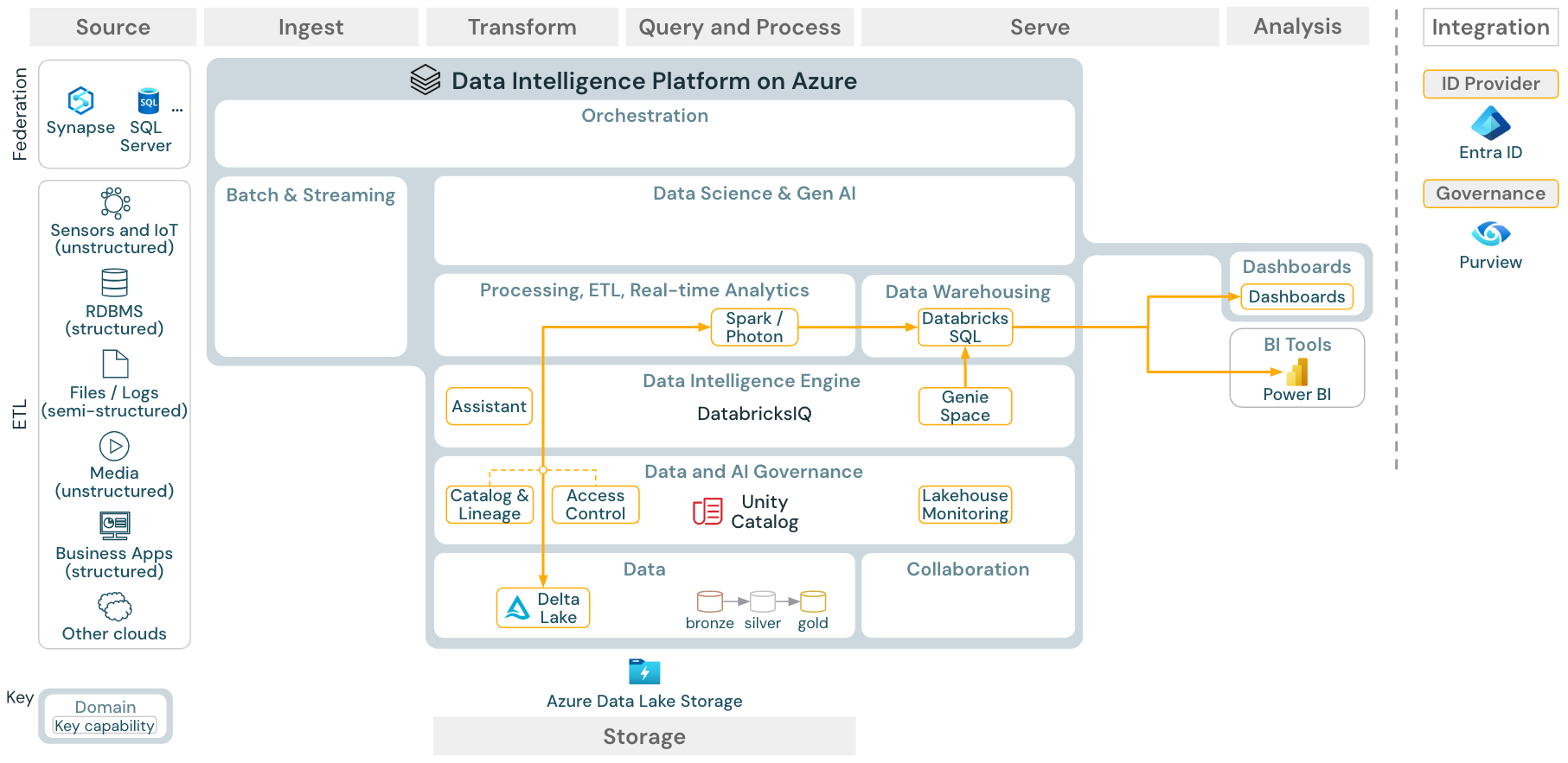Databricks - Caso de uso: análise de BI e SQL