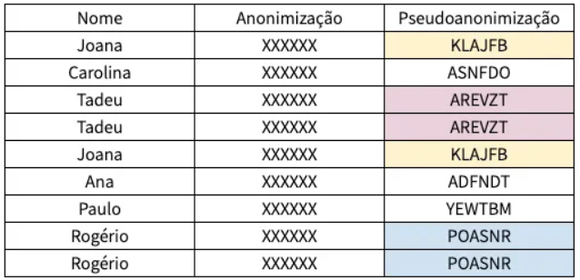 Tabela de danos pseudoanonimizados