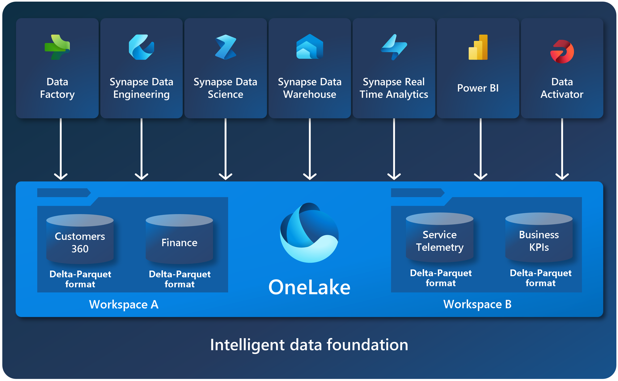 Onelake Foundation for Fabric