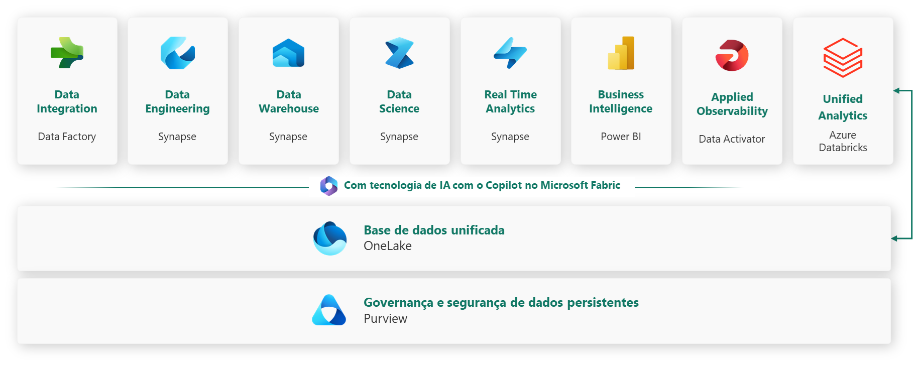 Plataforma Microsoft Fabric