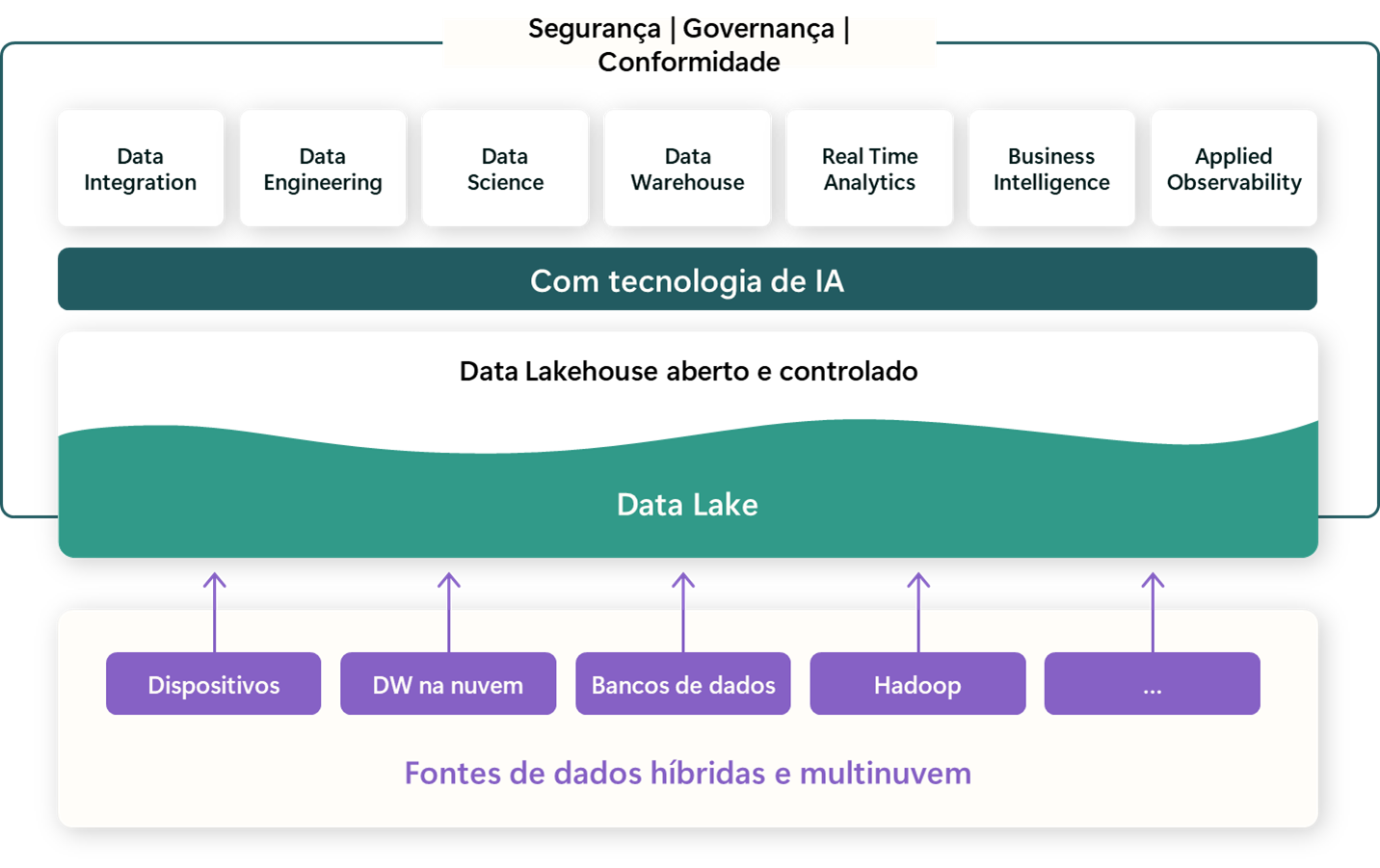 Plataforma moderna de dados